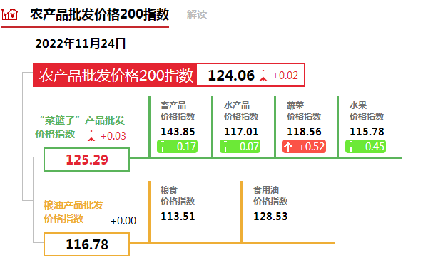 11月24日："农产品批发价格200指数"比昨天上升0.02个点